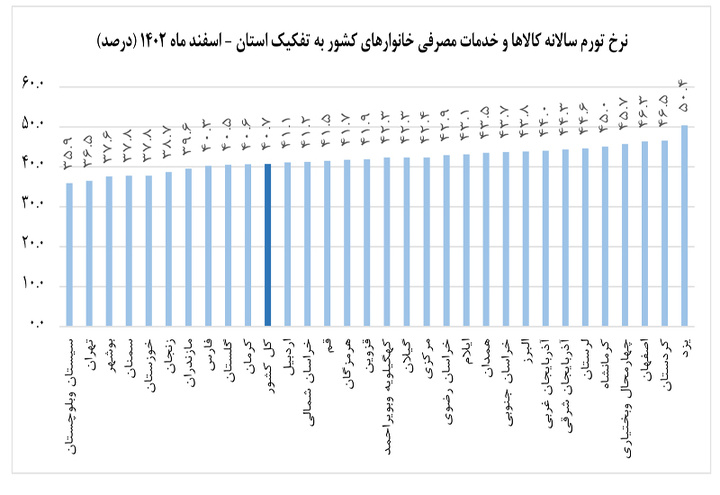 کرماشان و سنەی رۆژهەڵاتی کوردستان بێکارترین پارێزگای ئێرانن